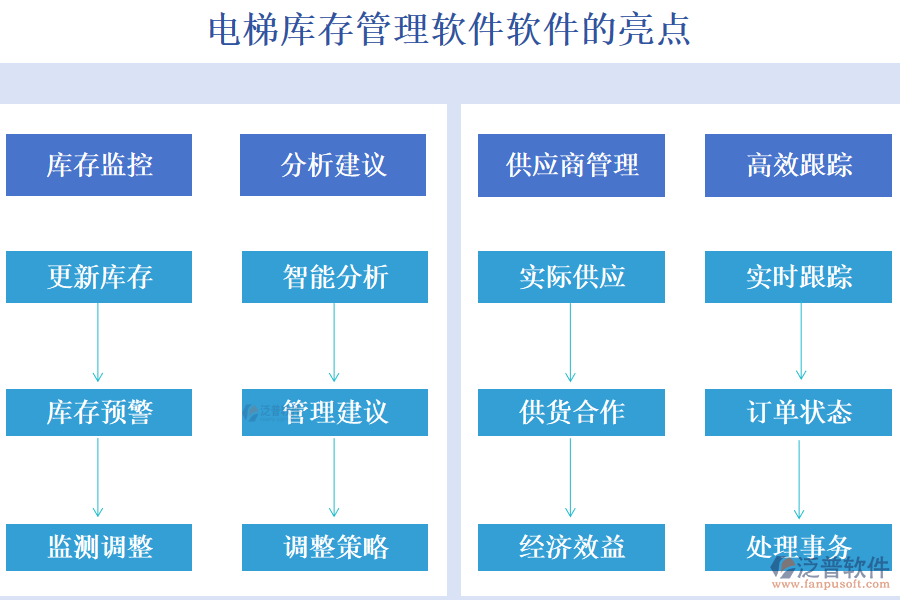 電梯庫(kù)存管理軟件的亮點(diǎn)