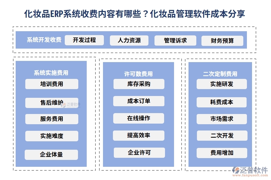化妝品ERP系統(tǒng)收費內容有哪些？化妝品管理軟件成本分享