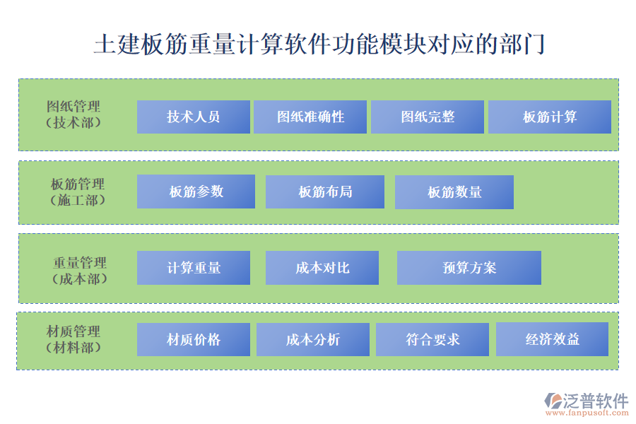 土建板筋重量計(jì)算軟件功能模塊對應(yīng)的部門