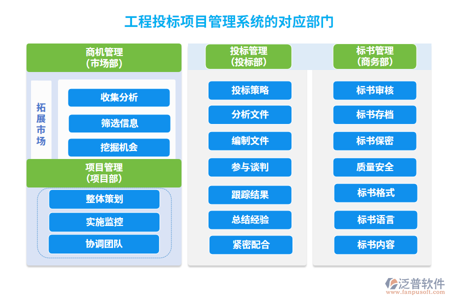 工程投標項目管理系統(tǒng)的對應部門