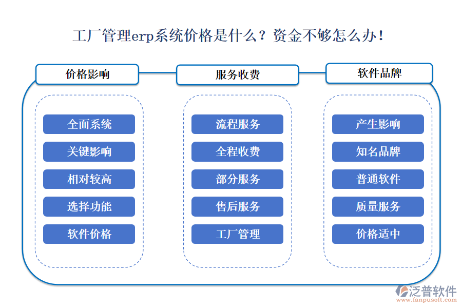 工廠管理erp系統(tǒng)價格是什么？資金不夠怎么辦！