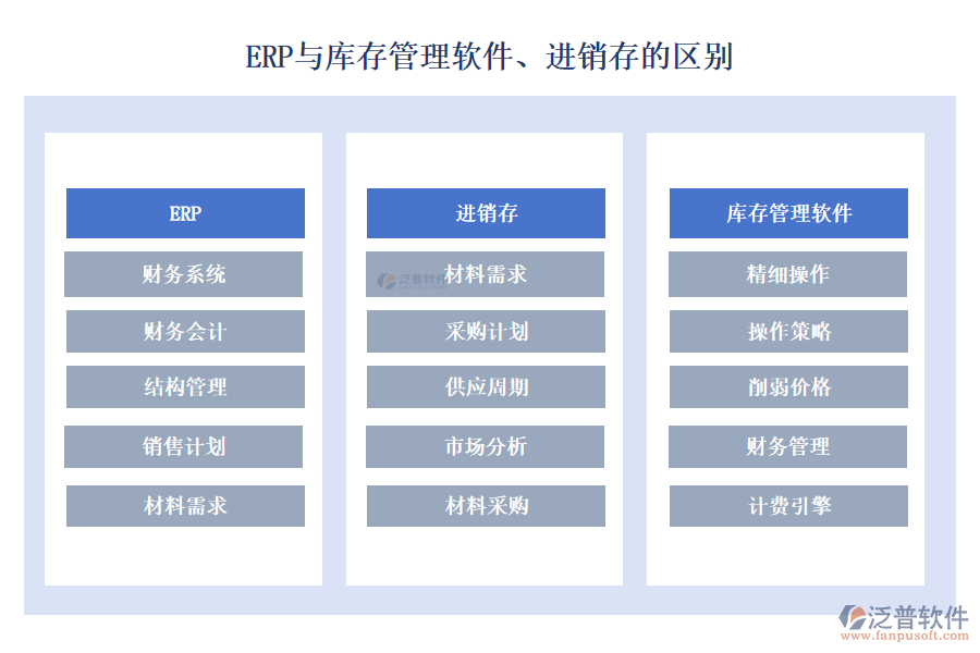 ERP與庫存管理軟件、進銷存的區(qū)別