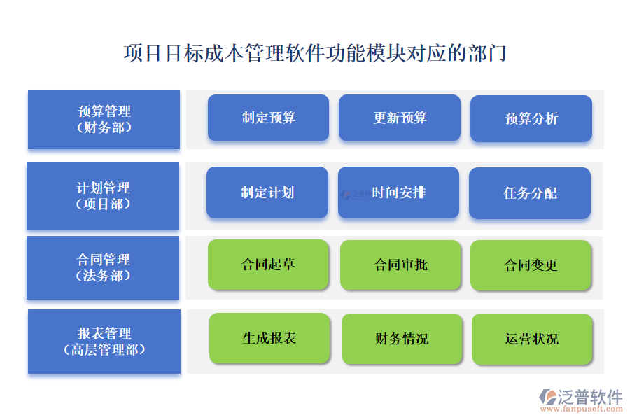 項目目標成本管理軟件功能模塊對應(yīng)的部門