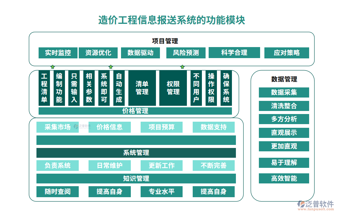 造價(jià)工程信息報(bào)送系統(tǒng)的功能模塊