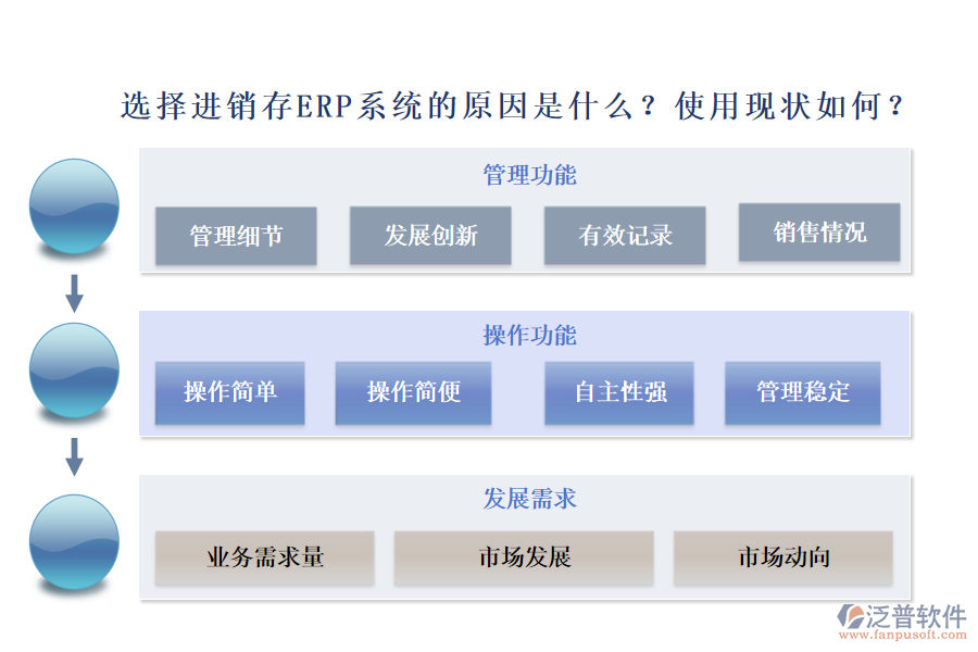 選擇進(jìn)銷存ERP系統(tǒng)有哪些原因？使用現(xiàn)狀如何？