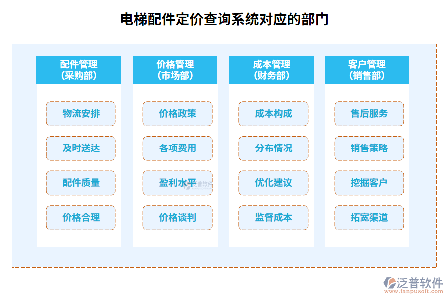 電梯配件定價(jià)查詢(xún)系統(tǒng)對(duì)應(yīng)的部門(mén)