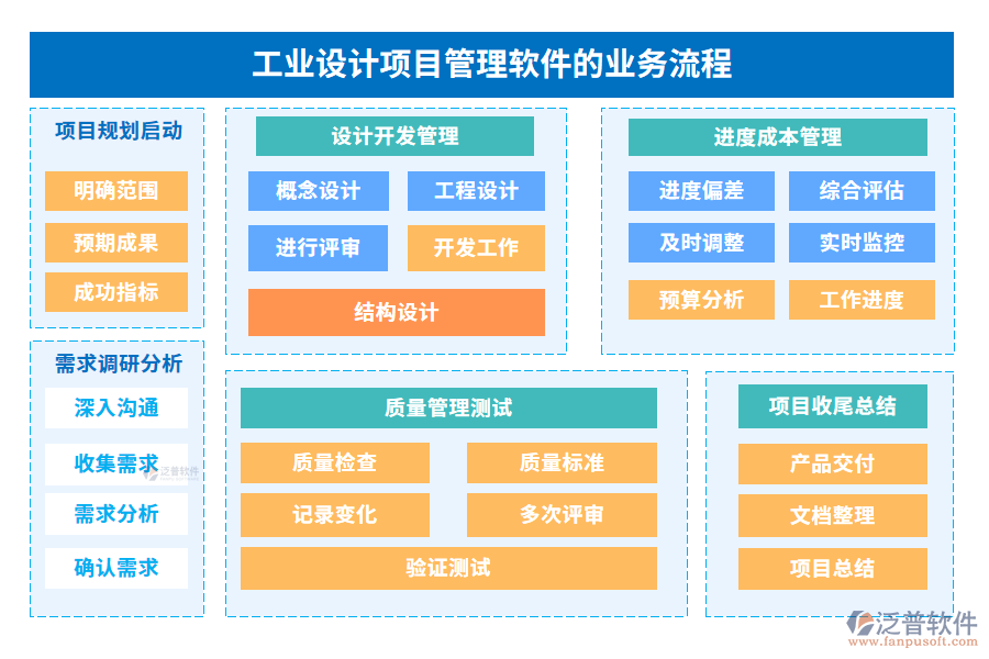工業(yè)設計項目管理軟件的業(yè)務流程
