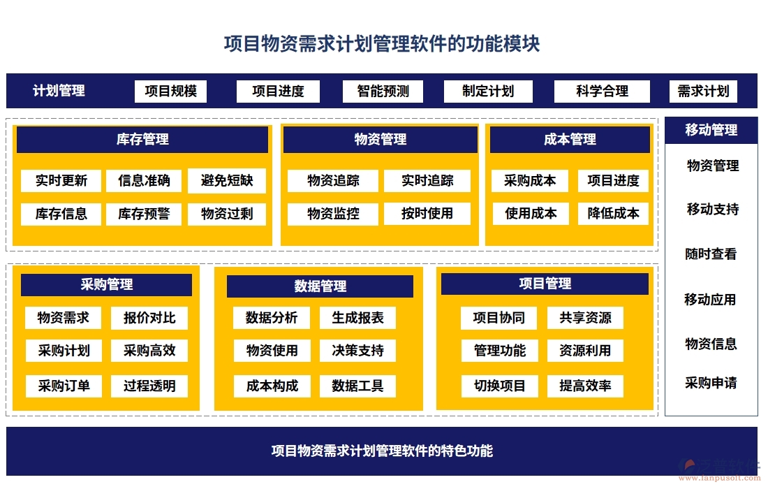 項(xiàng)目物資需求計(jì)劃管理軟件：需求計(jì)劃智控，<a href=http://www.theonlineadagency.com/fanpupm/gysgl/ target=_blank class=infotextkey>供應(yīng)商</a>無憂，信息透明化，訂單高效化