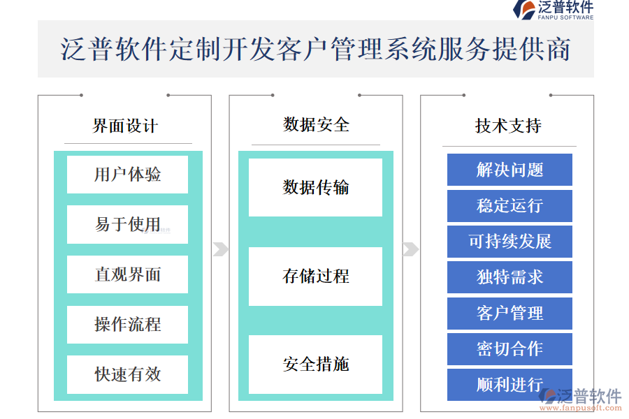 泛普軟件定制開(kāi)發(fā)<a href=http://www.theonlineadagency.com/crm/ target=_blank class=infotextkey>客戶管理系統(tǒng)</a>服務(wù)提供商