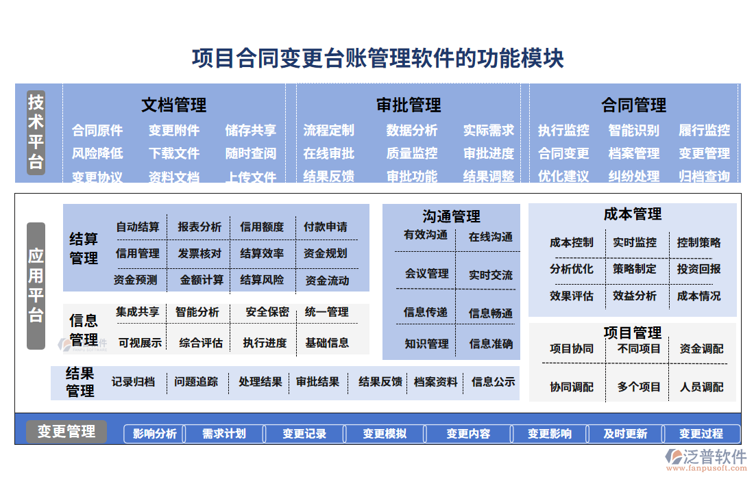 項(xiàng)目合同變更臺(tái)賬管理軟件面臨的功能模塊