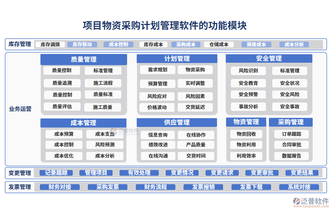 項目物資采購計劃管理軟件的功能模塊