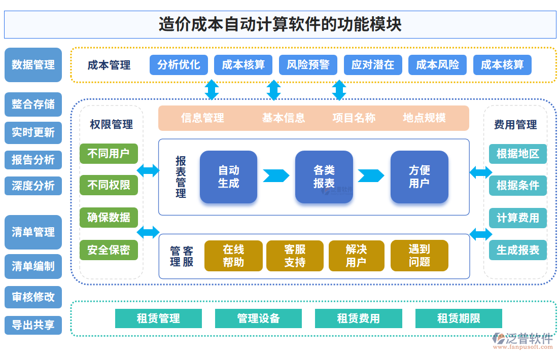 造價成本自動計(jì)算軟件的功能模塊