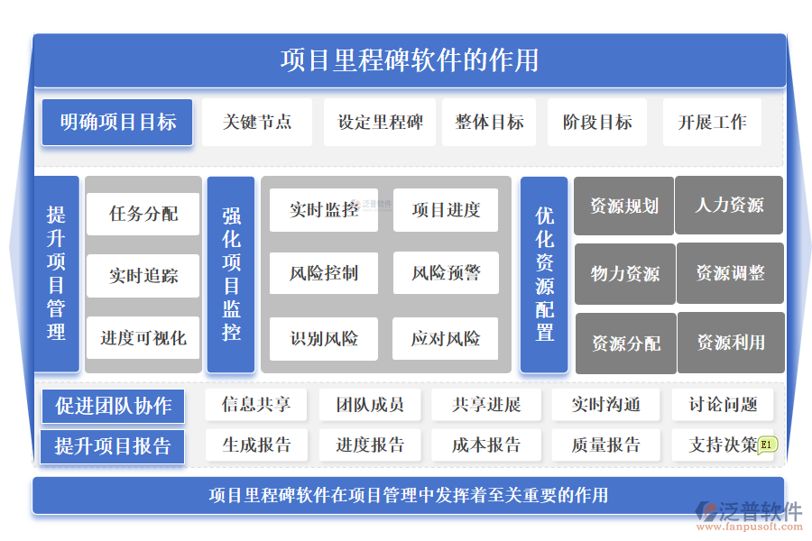 項目里程碑軟件的作用