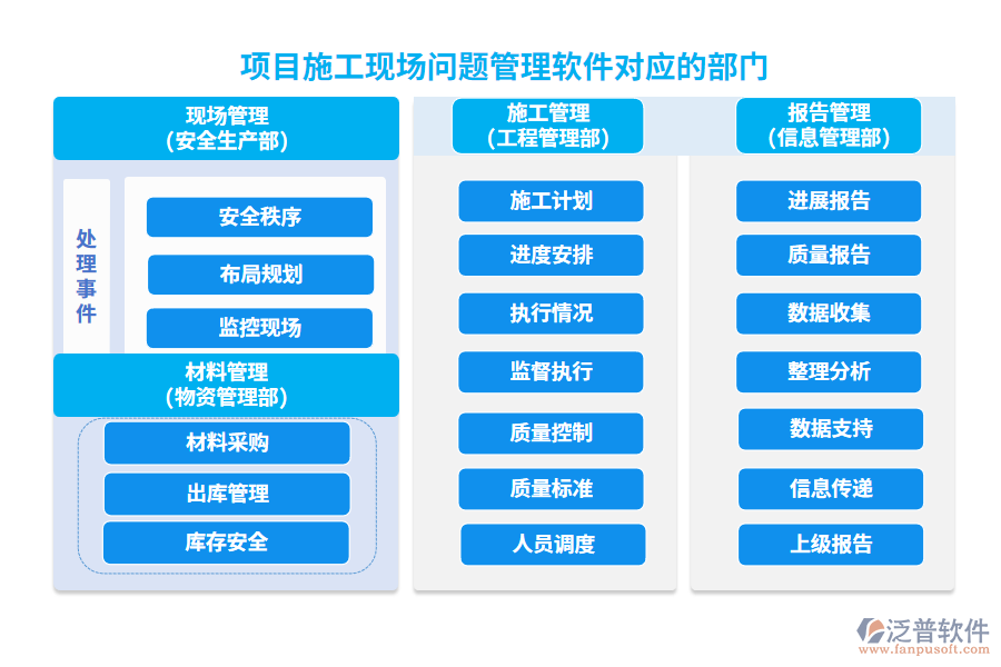 項目施工現(xiàn)場問題管理軟件對應的部門