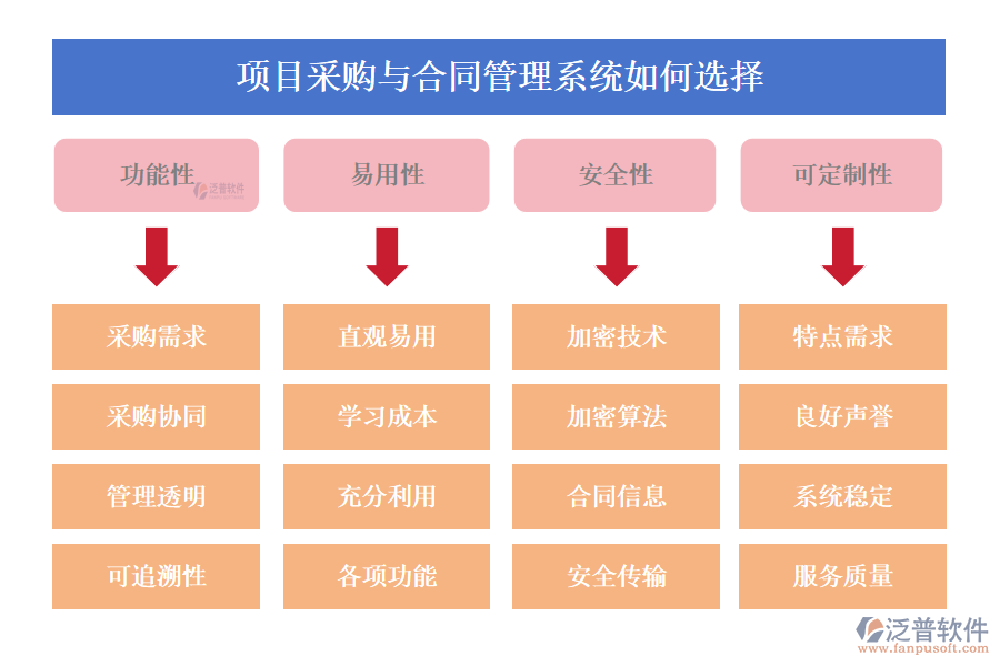 項(xiàng)目采購與合同管理系統(tǒng)