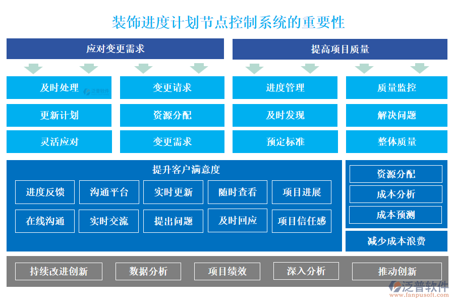 泛普裝飾進(jìn)度計劃節(jié)點控制系統(tǒng)的重要性