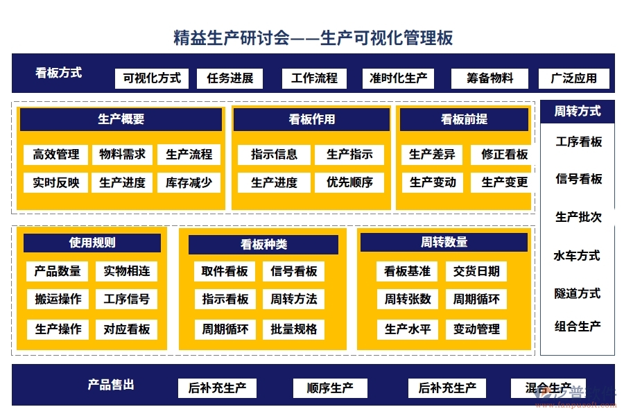 精益生產(chǎn)研討會(huì)——生產(chǎn)可視化管理板。