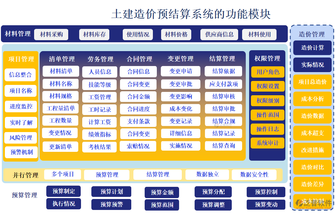 土建造價預結算系統(tǒng)