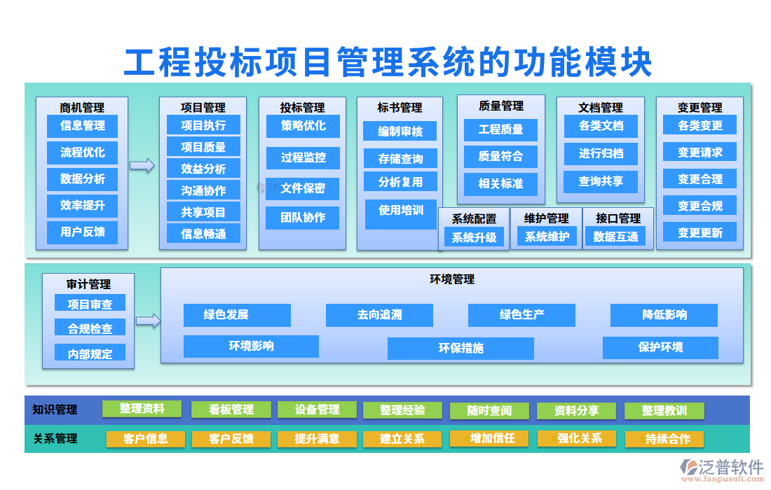 工程投標項目管理系統(tǒng)的功能模塊