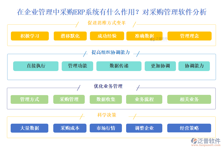 在企業(yè)管理中采購ERP系統(tǒng)有什么作用？對采購管理軟件分析