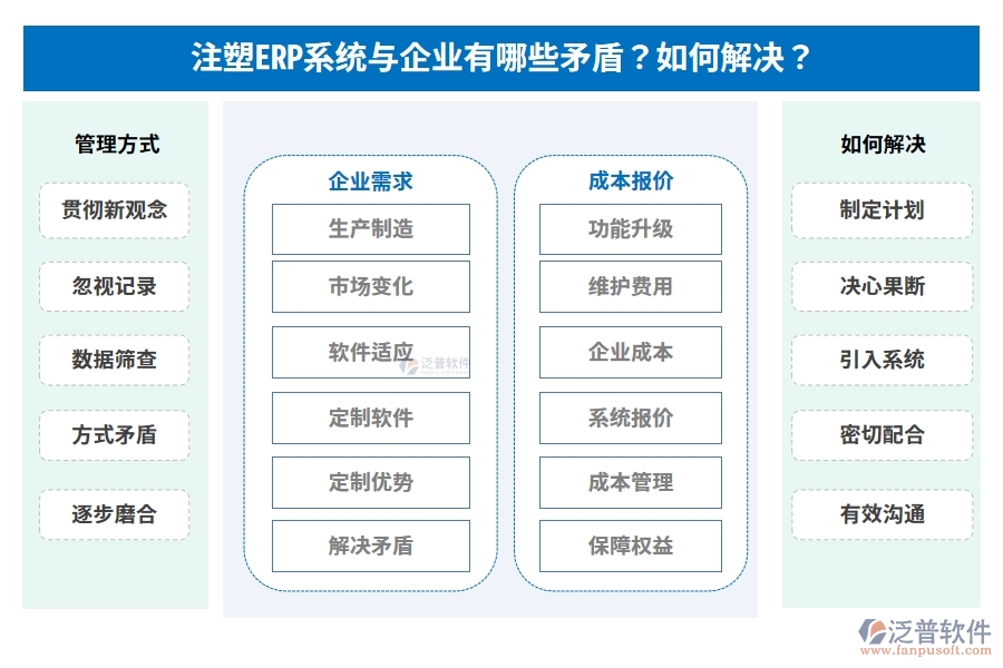注塑ERP系統(tǒng)與企業(yè)有哪些矛盾？如何解決？