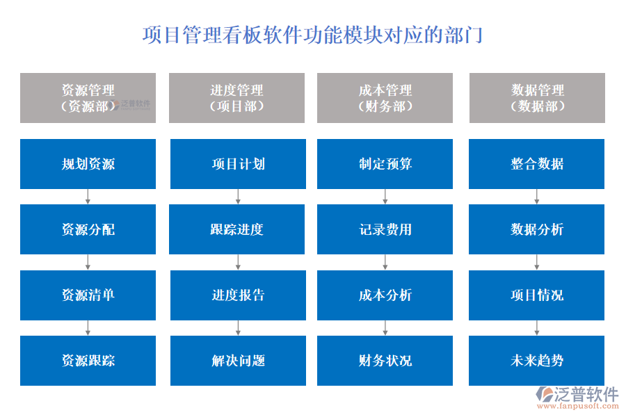 泛普項目管理看板軟件功能模塊對應(yīng)的部門