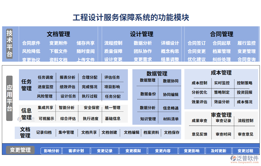 工程設(shè)計服務(wù)保障系統(tǒng)的功能模塊