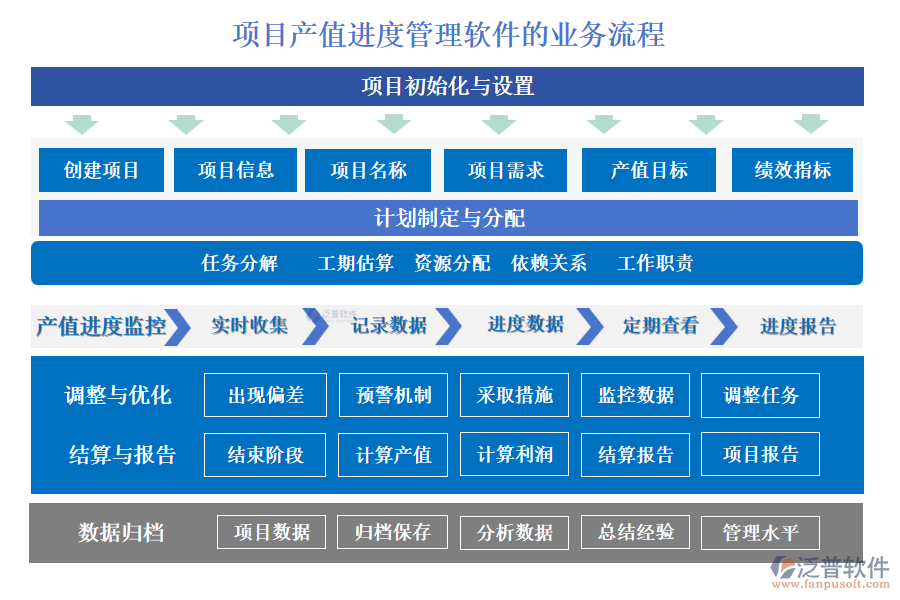 項目產(chǎn)值進度管理軟件的業(yè)務流程