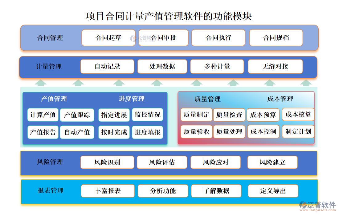 項目合同計量產(chǎn)值管理軟件的功能模塊