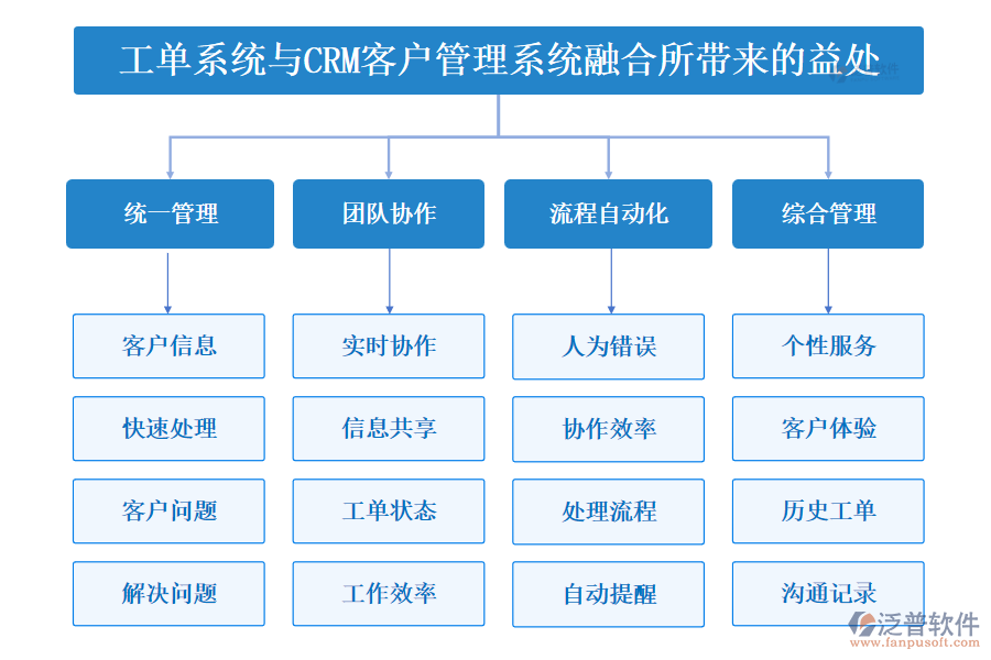 工單系統(tǒng)與CRM<a href=http://www.theonlineadagency.com/crm/ target=_blank class=infotextkey>客戶管理系統(tǒng)</a>融合所帶來的益處