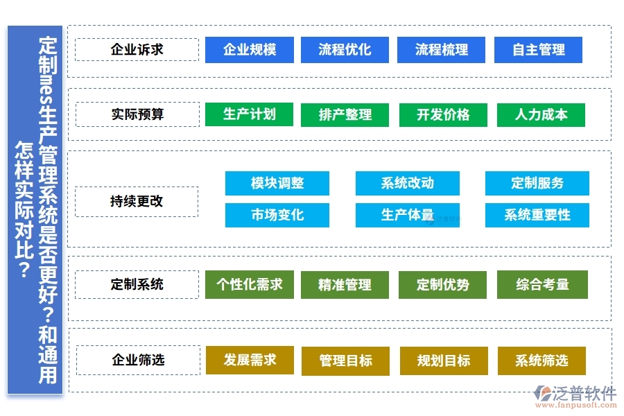 定制mes生產(chǎn)管理系統(tǒng)是否更好？和通用怎樣實際對比？