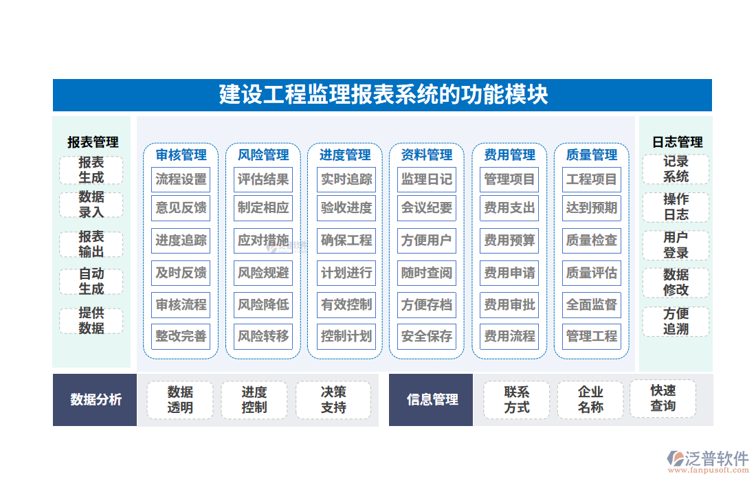 建設(shè)工程監(jiān)理報(bào)表系統(tǒng)的功能模塊