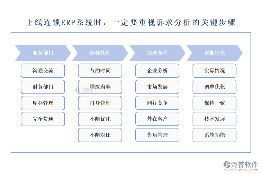 上線連鎖ERP系統(tǒng)時，一定要重視訴求分析的關(guān)鍵步驟