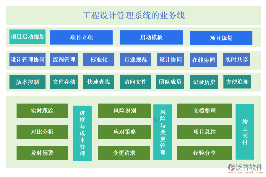 工程設(shè)計管理系統(tǒng)的業(yè)務(wù)線