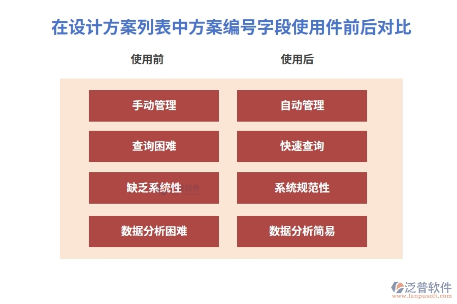 在設(shè)計(jì)方案列表中【方案編號】字段在使用建設(shè)工程各方管理軟件前后的對比