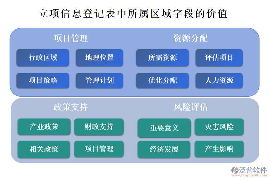 立項信息登記表中所屬區(qū)域字段的價值