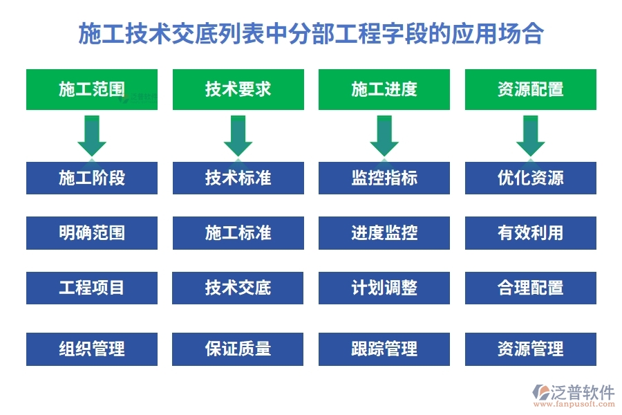 施工技術(shù)交底列表中【分部工程】字段的應(yīng)用場(chǎng)合