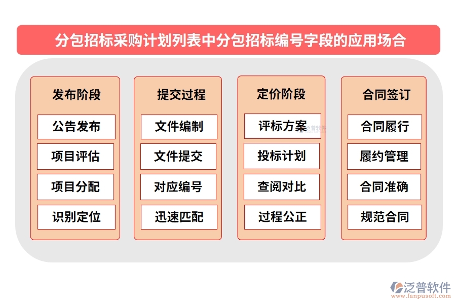 分包招標(biāo)采購計劃列表中【分包招標(biāo)編號】字段的應(yīng)用場合