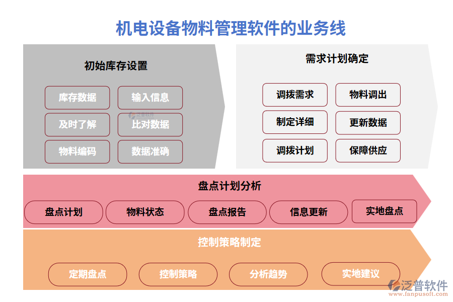 機電設(shè)備物料管理軟件的業(yè)務(wù)線