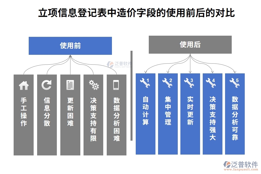 立項信息登記表中造價字段的使用前后的對比