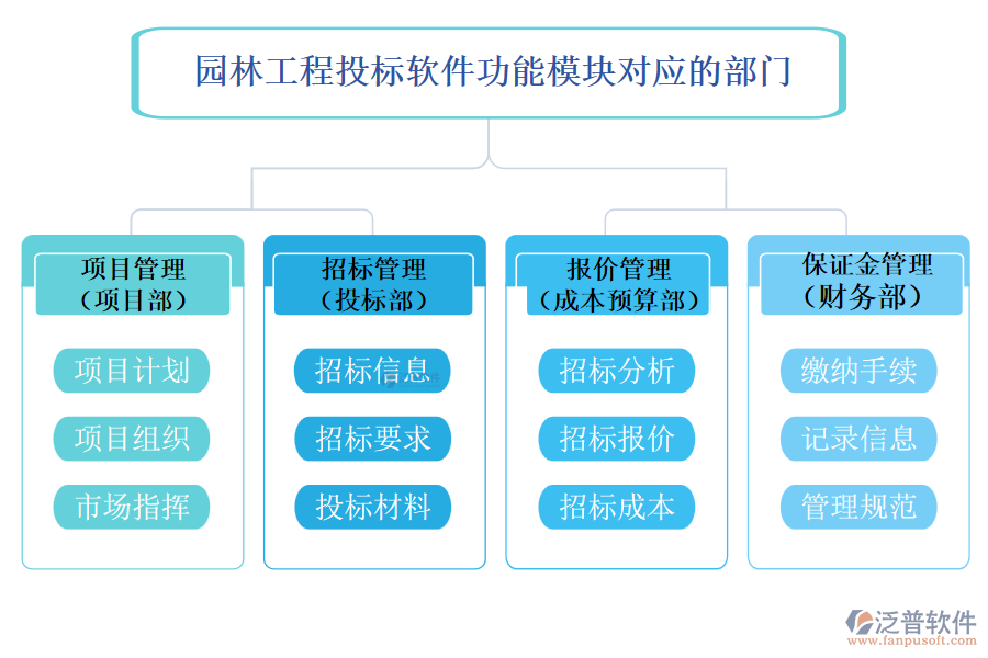 園林工程投標軟件功能模塊對應的部門