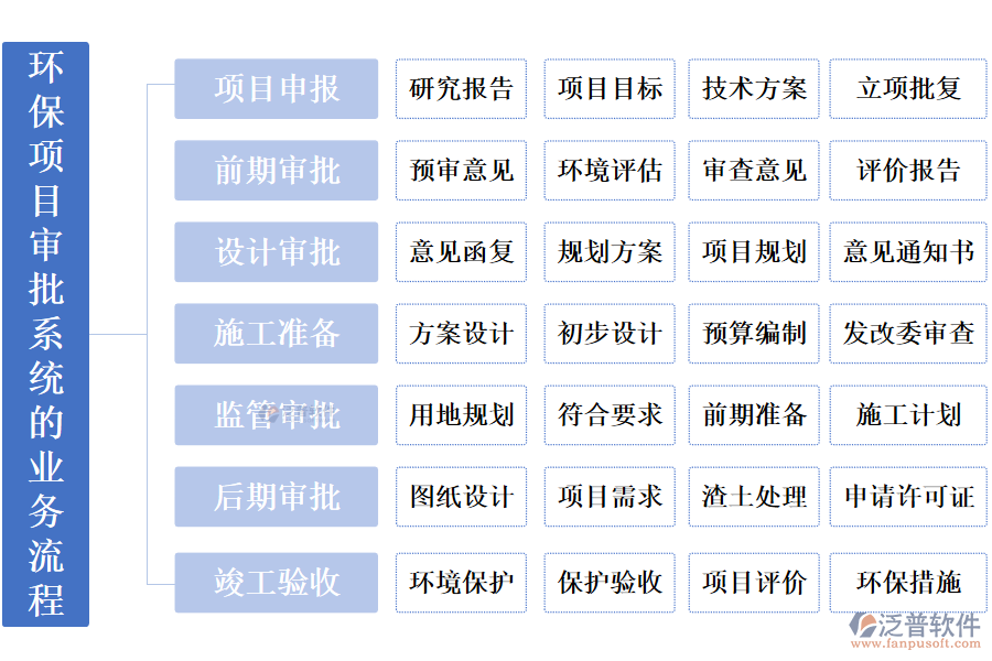 環(huán)保項目審批系統(tǒng)的業(yè)務(wù)流程