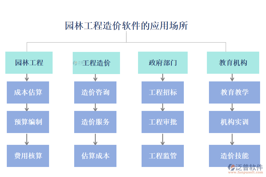園林工程造價軟件的應用場所