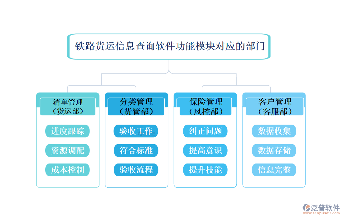 鐵路貨運(yùn)信息查詢軟件功能模塊對應(yīng)的部門