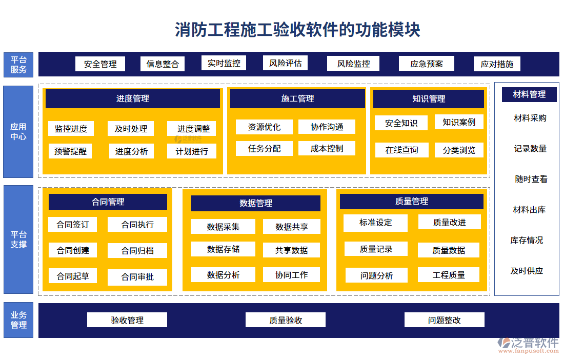 消防工程施工驗(yàn)收軟件的功能模塊