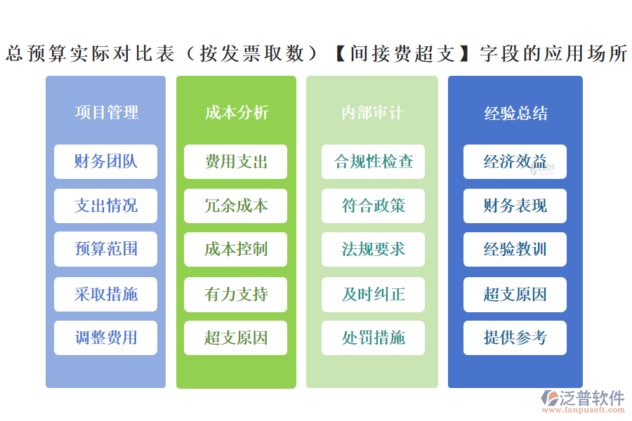 總預算實際對比表(按發(fā)票取數(shù))中的【間接費超支】字段的應(yīng)用場所