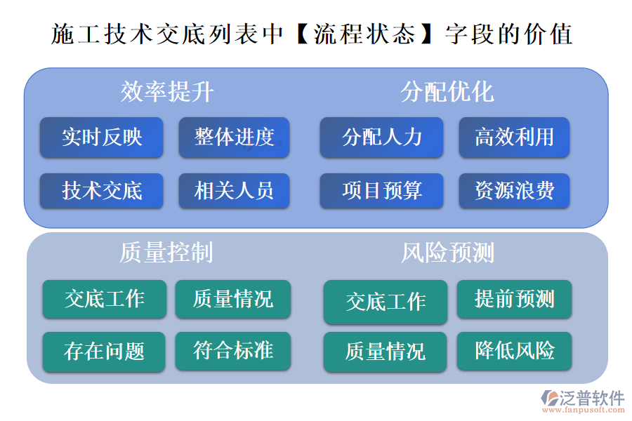 施工技術(shù)交底列表中【流程狀態(tài)】字段的價值