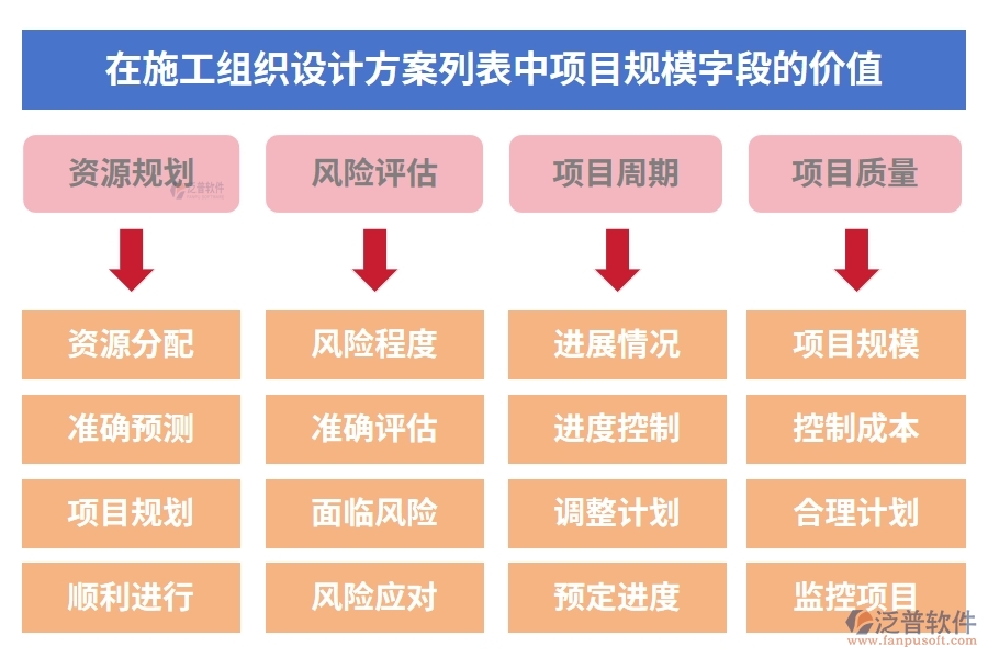 在施工組織設(shè)計(jì)方案列表中【項(xiàng)目規(guī)模】字段的價(jià)值
