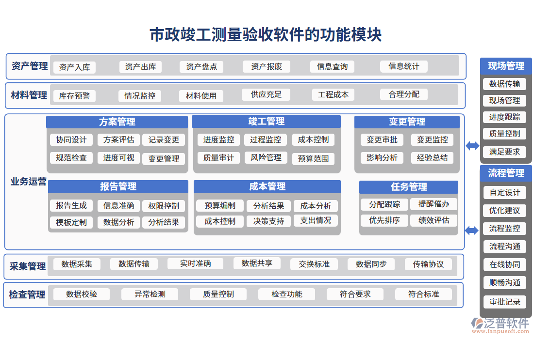 市政竣工測量驗收軟件的功能模塊