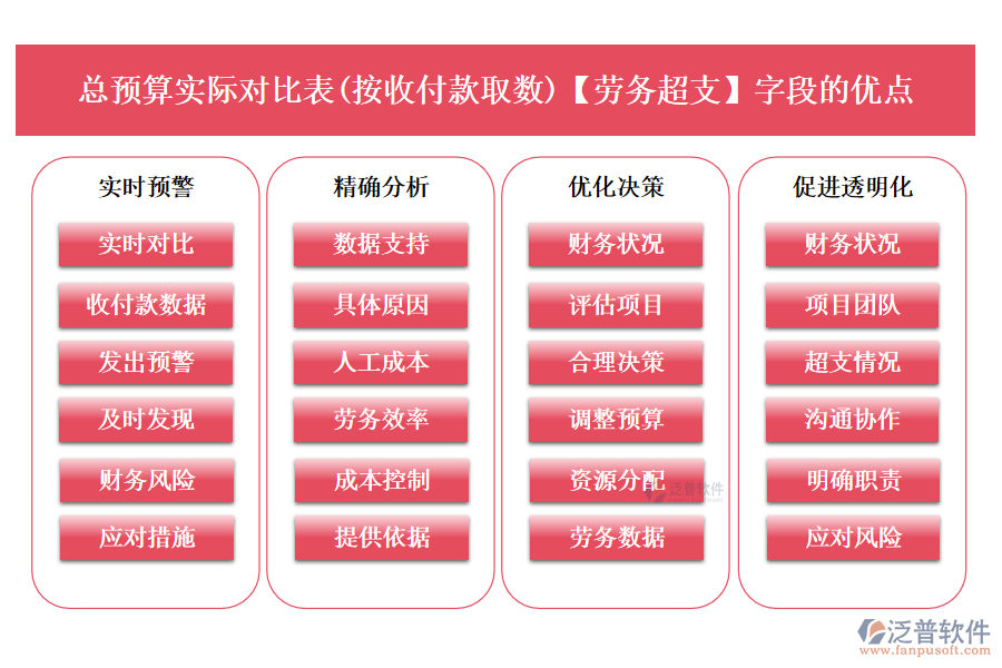 總預(yù)算實際對比表(按收付款取數(shù))中的【勞務(wù)超支】字段的優(yōu)點